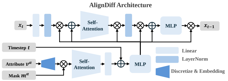 Diffusion Training Architecture